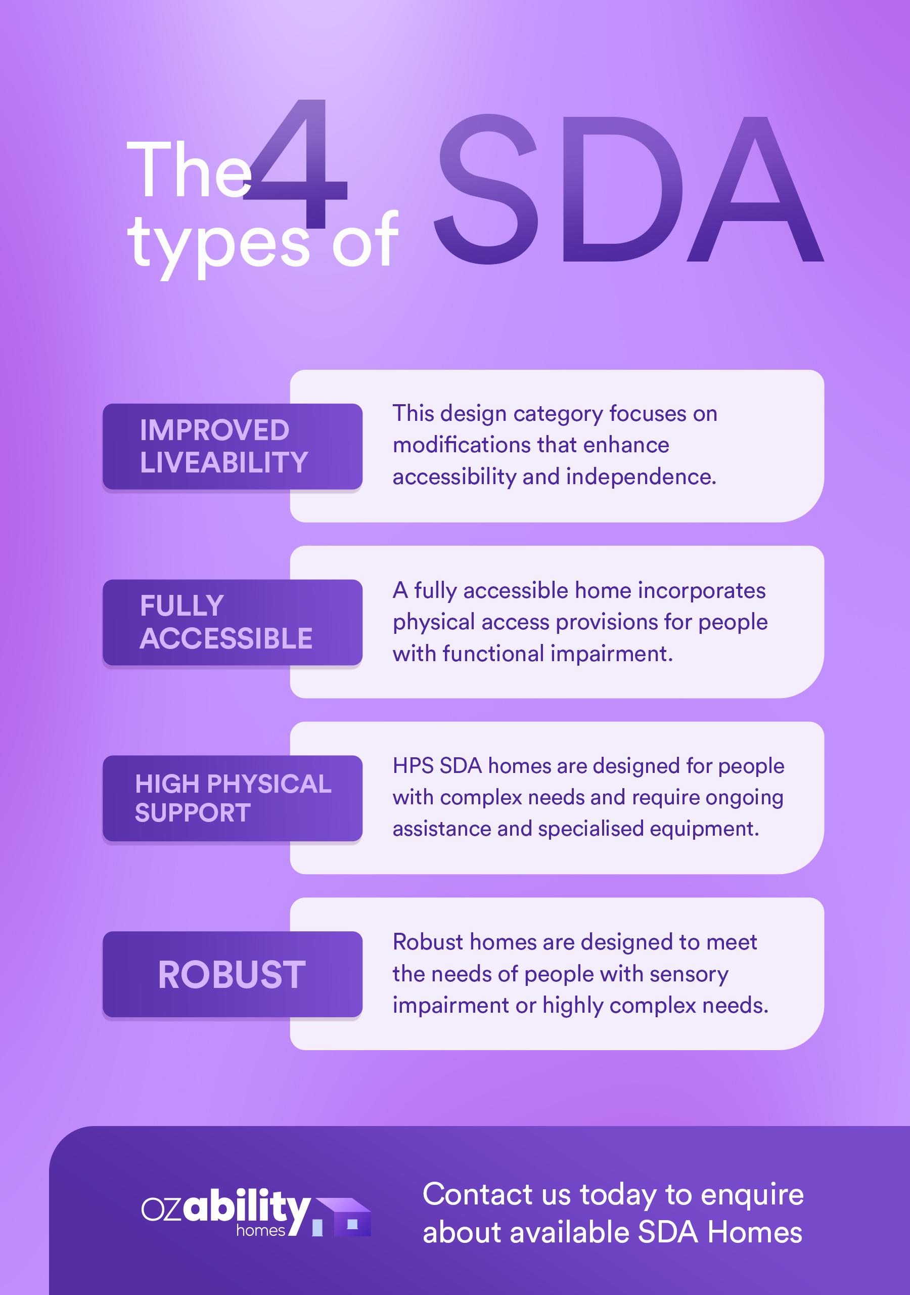 The four design levels of SDA Houses